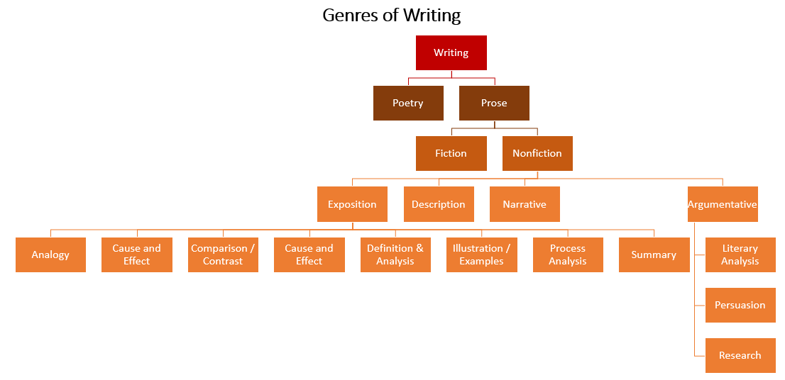 Genres of Writing