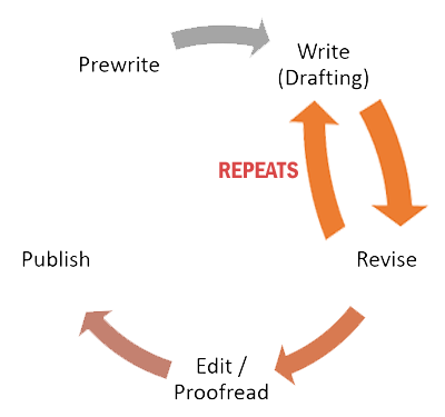 Shows the five stages of the writing process: Prewriting-Writing-Revising-Editing-Publishing